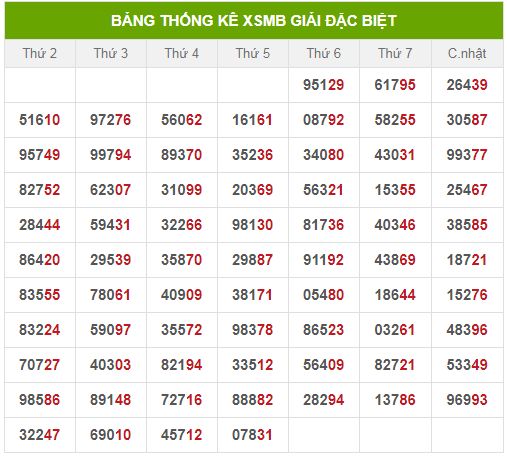 Thống Kê Xổ Số: Miền Bắc, Trung, Nam | I9BET